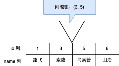 （3,5）有一个间歇锁，则不能插入id为4的记录