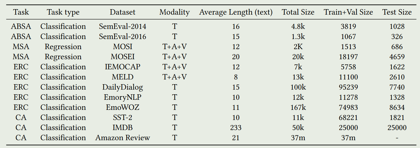 UniSA: Unified Generative Framework for Sentiment Analysis