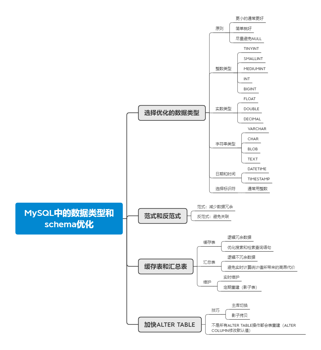 mysql schema - Programmer Sought