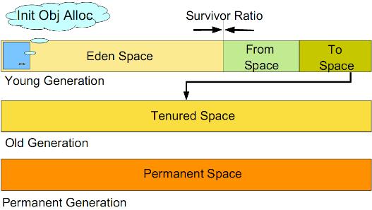 java垃圾回收 分代_Java分代垃圾回收策略原理详解
