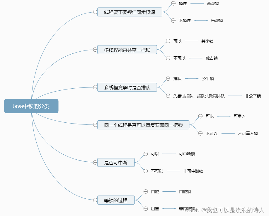 java锁