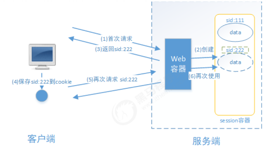 session 工作流程示意图