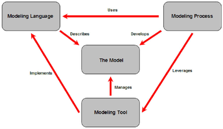 An article to take you in-depth understanding: Model-Based Systems Engineering - Part 2