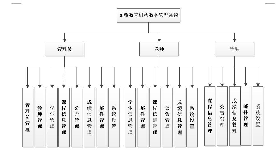 asp.net+C#教育机构高校教务管理系统