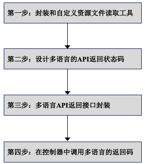 如何利用Spring Boot框架开发一个全球化的应用程序