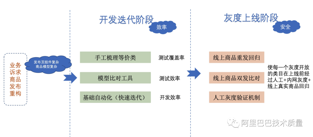 阿里商品发布框架如何覆盖海量规则