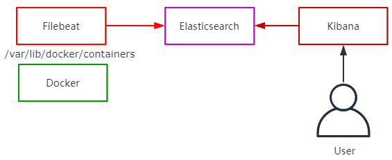 docker有什么用，docker 日志_Filebeat 采集 Docker 日志