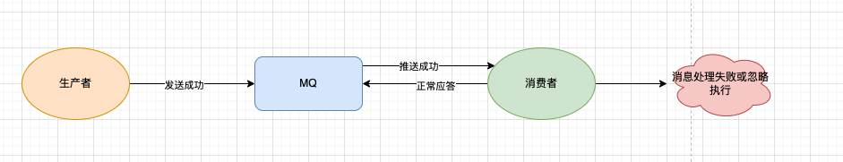 面试官：对于MQ中的消息丢失你是如何理解的？