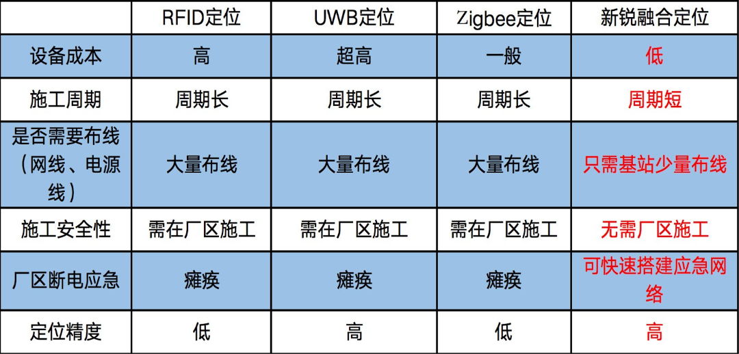 @化工人|人员定位系统如何选择？从了解定位技术开始