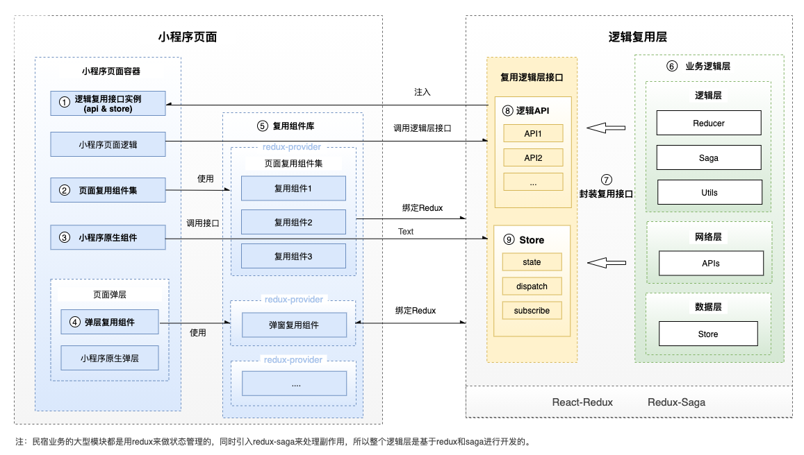 图9 组件+逻辑复用模式原理图