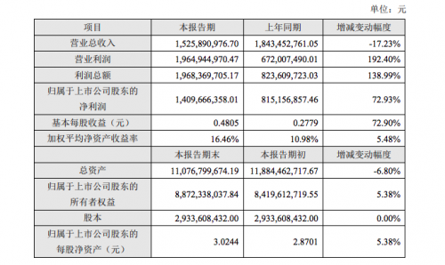 光线传媒：2018年净利润14.1亿元 同比增长73%