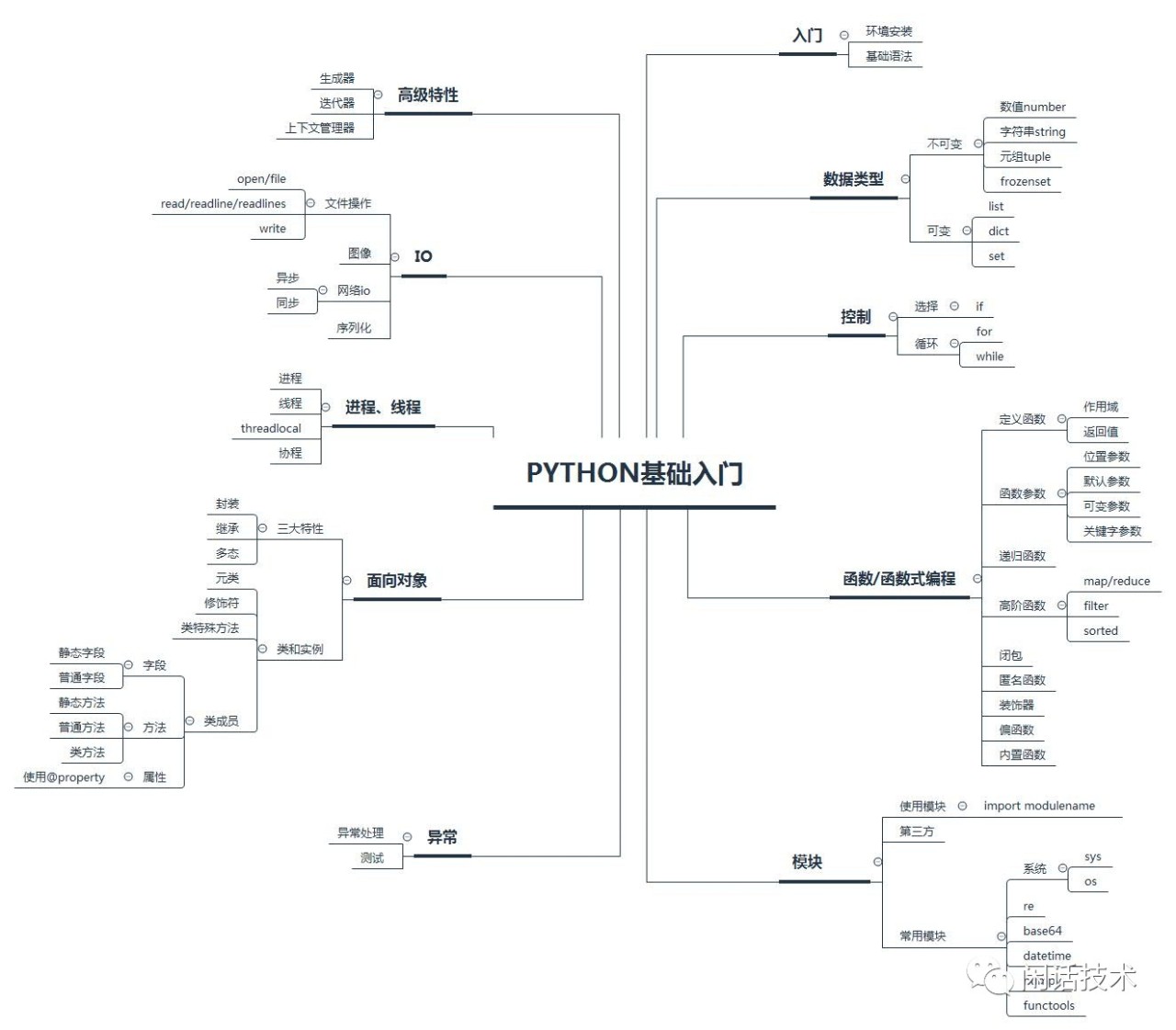 python菜鸟教程官网,python菜鸟基础教程-CSDN博客