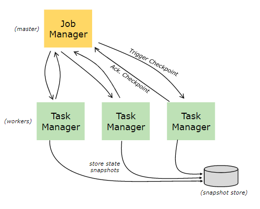 Implementation of state management