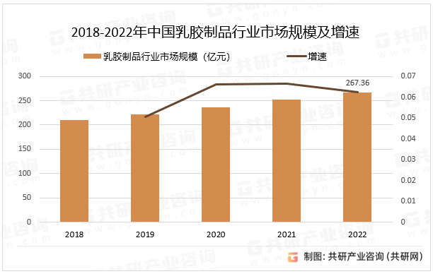 2023年中国乳胶制品产量、需求量及市场规模分析[图]