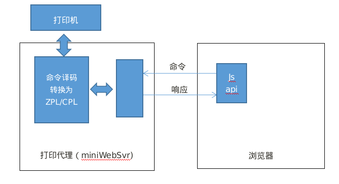 实现WEB打印的几种方法