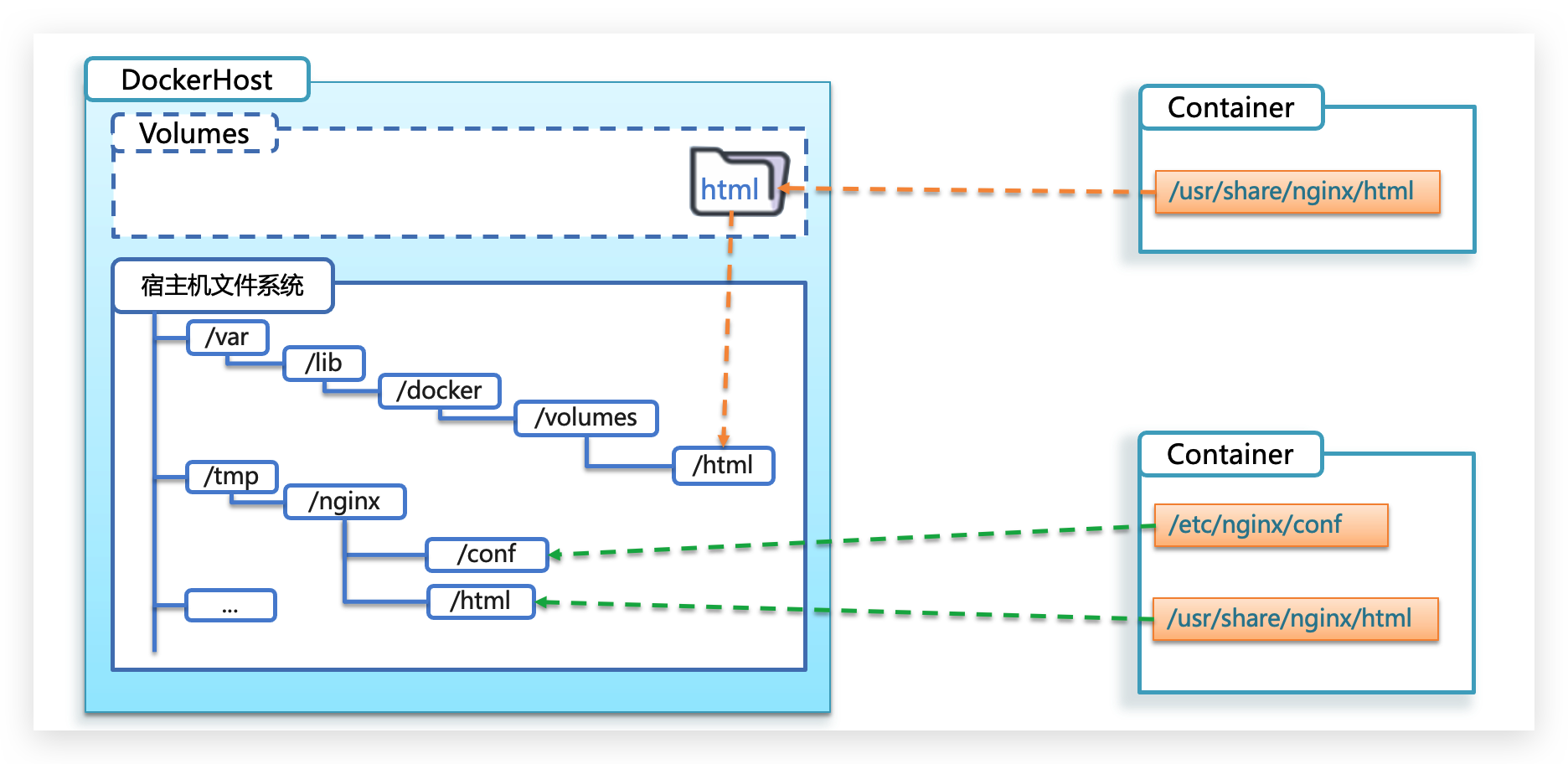 Docker数据卷操作 Docker挂载Nginx、MySQL数据卷