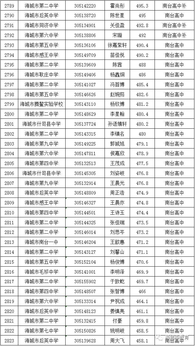 宜阳一高中历年录取分数线2020年海城市普通高中录取分数线录取名单重