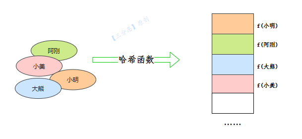 哈希函数