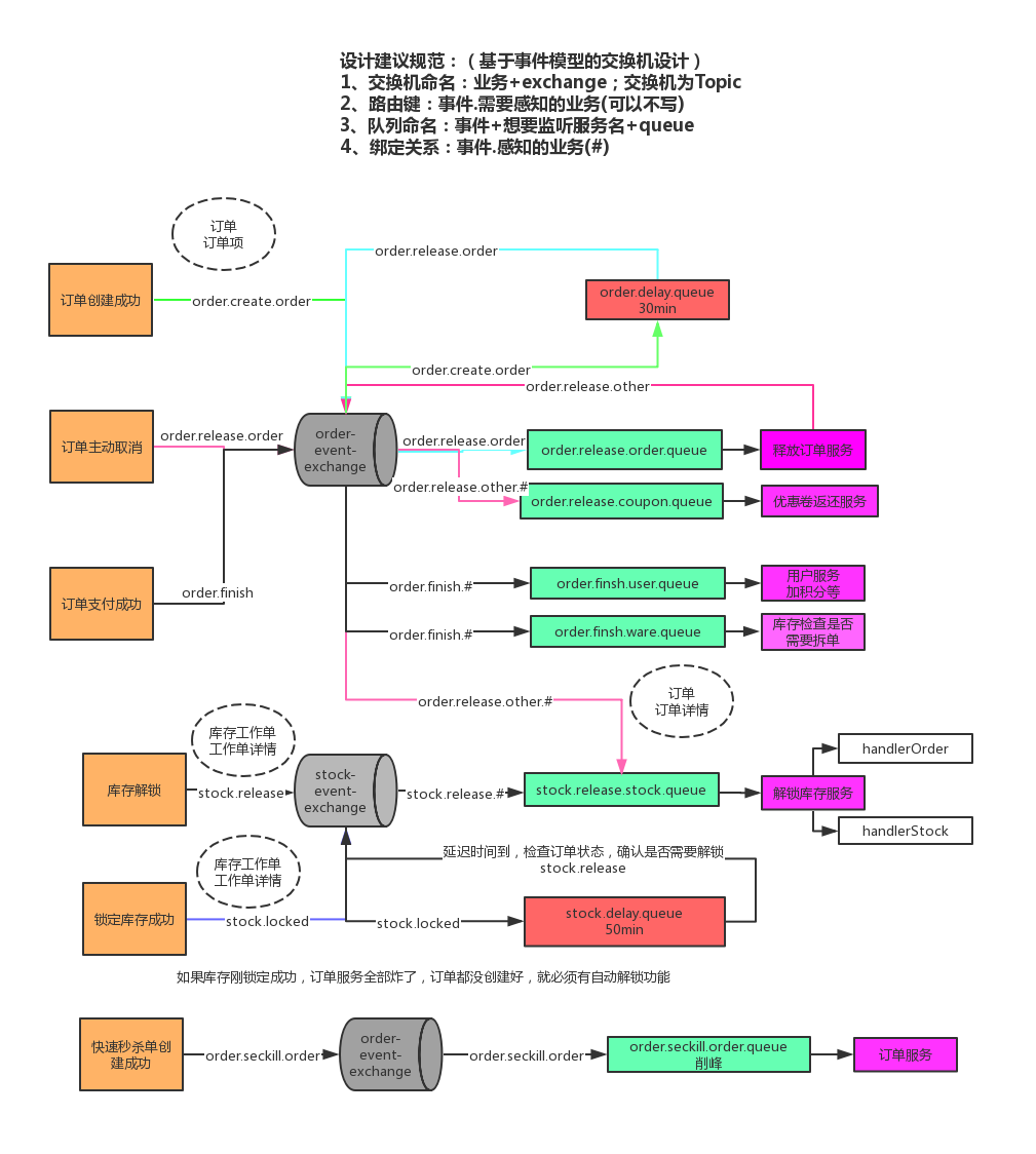 消息队列流程