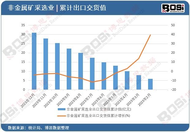 非金属矿采选业出口交货值累计