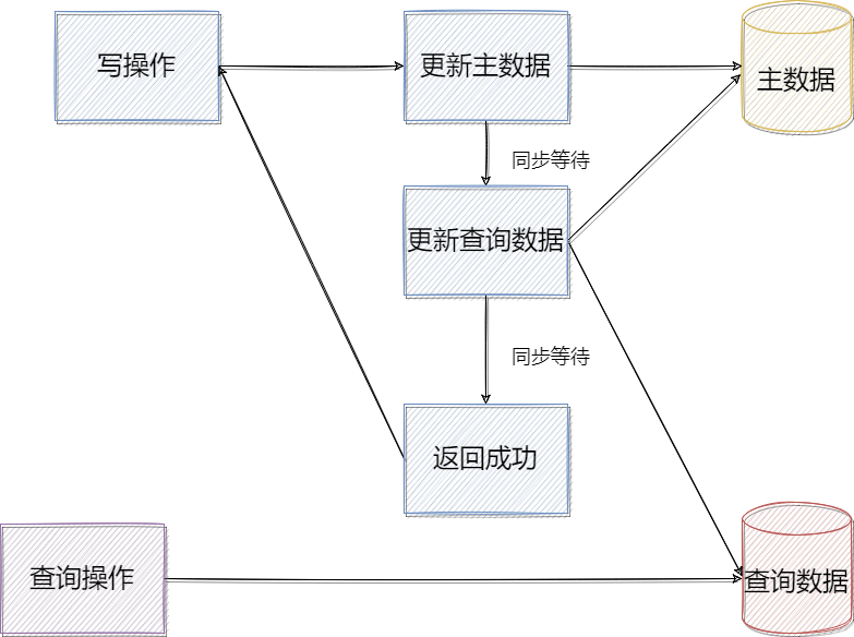 使用 查询分离 后 从20s优化到500ms