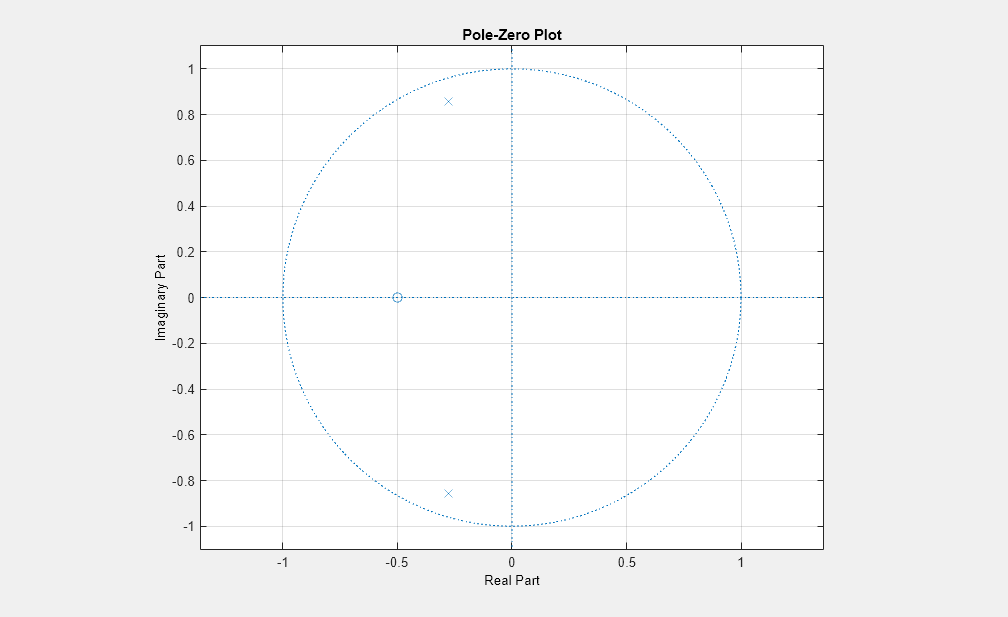 Figure Figure 2: Pole-Zero Plot contains an axes object. The axes object with title Pole-Zero Plot, xlabel Real Part, ylabel Imaginary Part contains 3 objects of type line. One or more of the lines displays its values using only markers