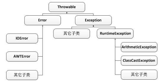 【Java】异常处理 —— Throwable 及其应用