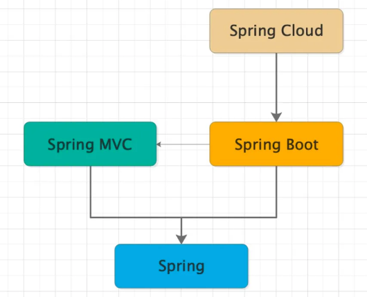 spring、springmvc、springboot、springcloud简介