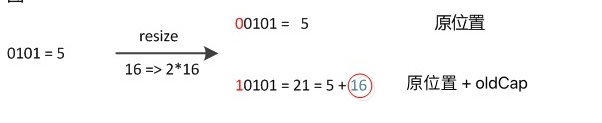 JDK1.8中HashMap的resize()方法详解