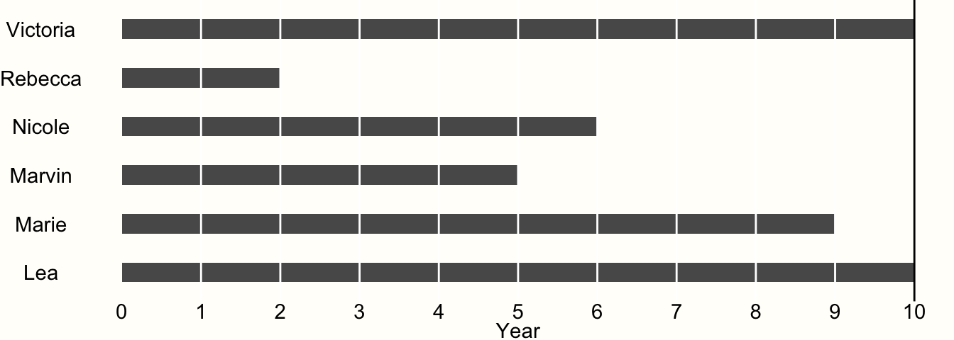 Example of time-to-event data.