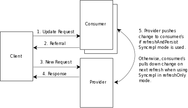 图3.3 可复制的目录服务
