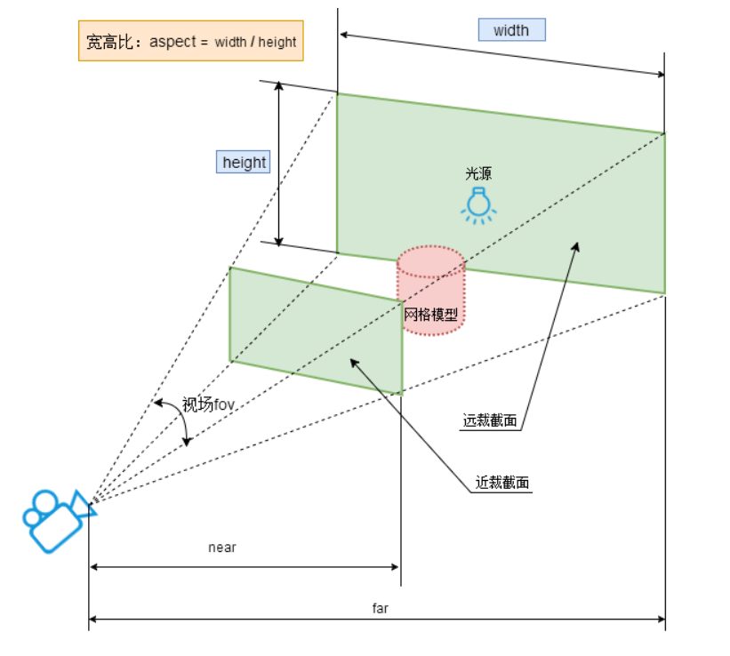 Three.js教程：透视投影相机