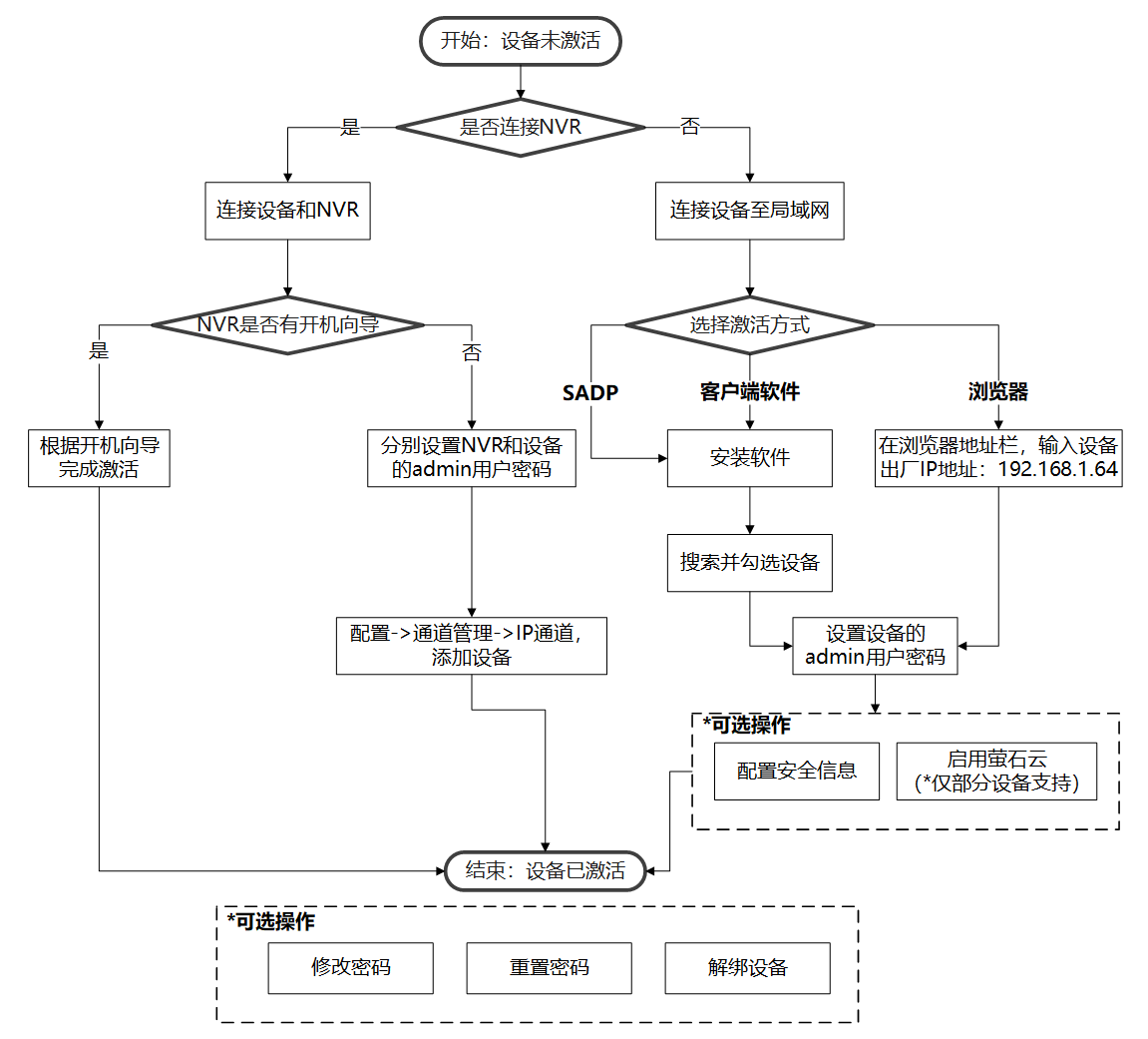 海康威视摄像头配置RTSP协议访问、onvif协议接入、二次开发SDK接入