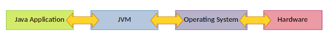 Java Virtual Machine (JVM) Tutorial