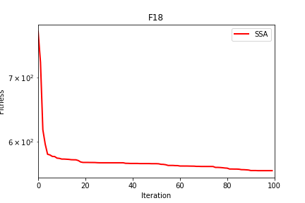 cec2013(python):麻雀搜索算法SSA求解CEC2013（提供完整python代码及参考文献）