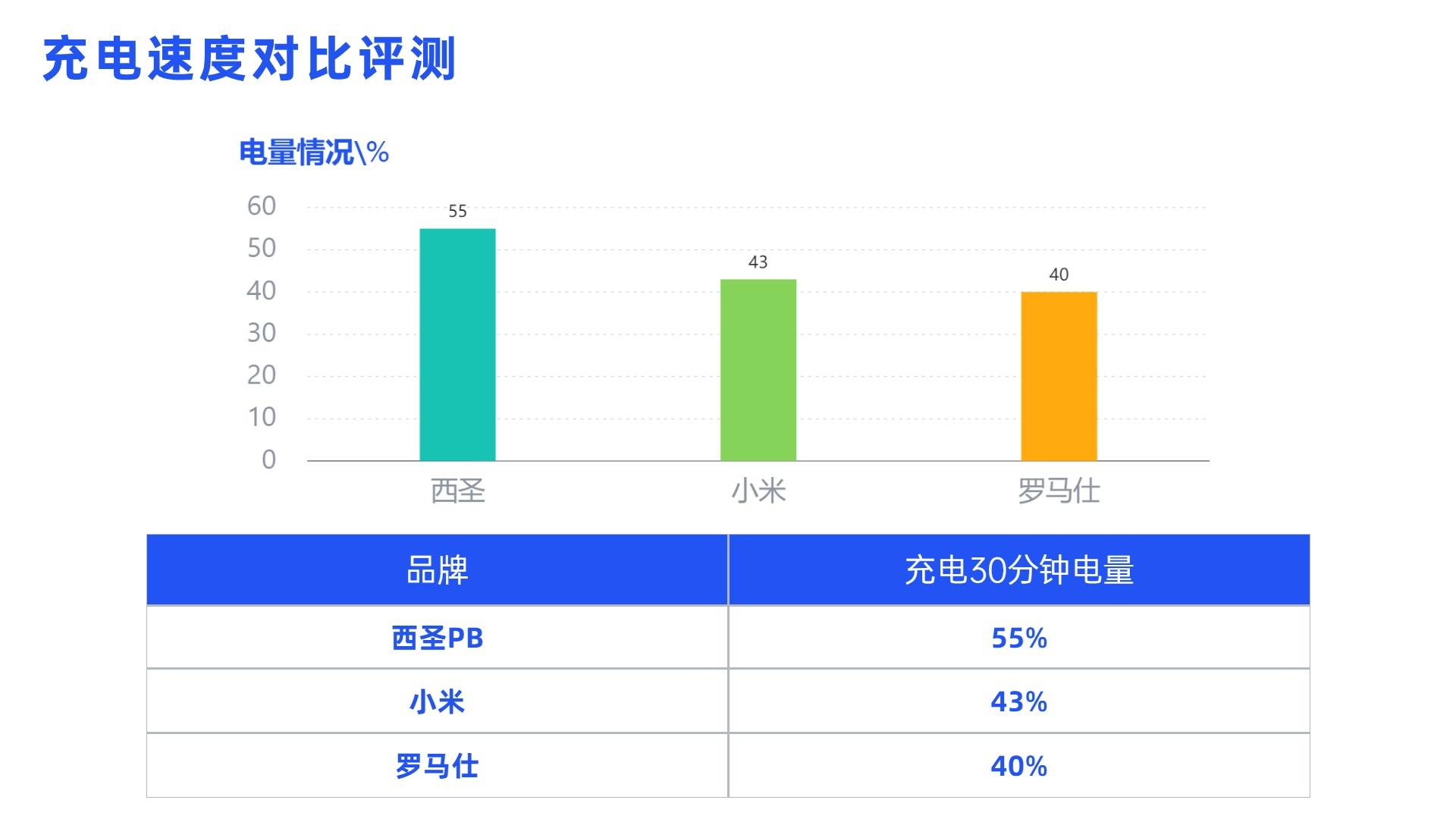 小米、西圣、罗马仕充电宝怎么选？哪个牌子好？一篇教会你选！