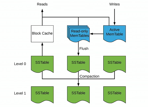 Tuning RocksDB in Apache Flink - Programmer Sought