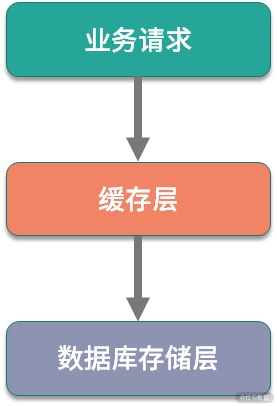 经典问题：先更新数据库，还是先更新缓存？