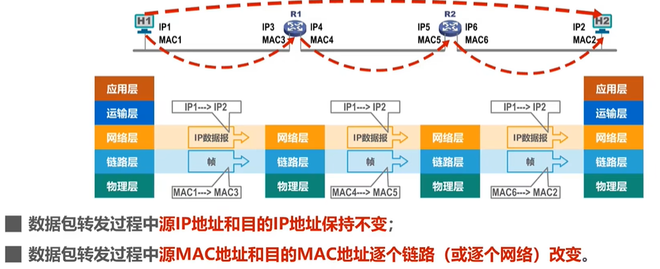 地址变化情况