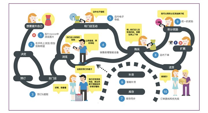 User Journey Map