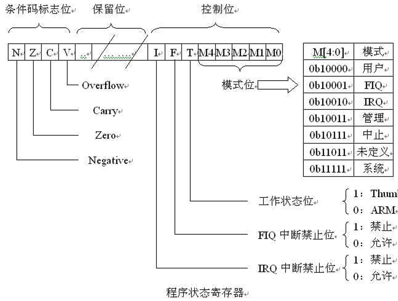 嵌入式：交换指令之SWP,MRS,MSR