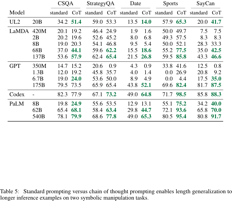 Chain-of-Thought Prompting Elicits Reasoning in Large Language Models导读