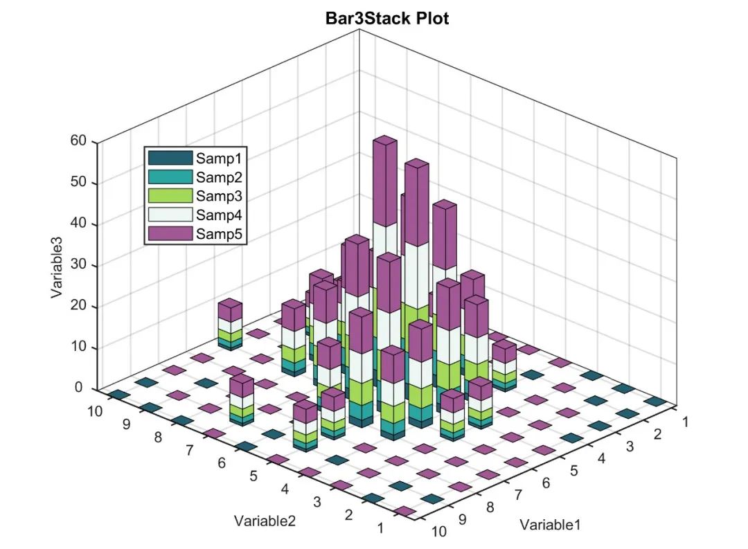 Matlab进阶绘图第4期—三维堆叠柱状图/三维堆积图