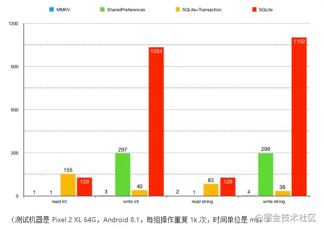 单进程读写性能对比