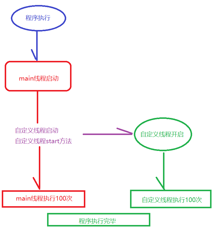 自定义线程执行流程简述