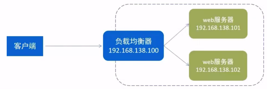 Nginx基础