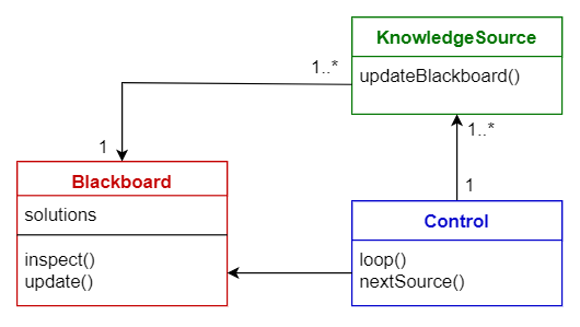 Blackboard pattern