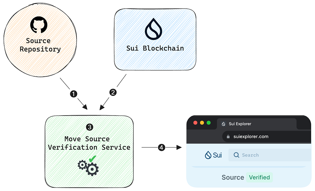 Sui浏览器现支持查看已验证的Move源代码