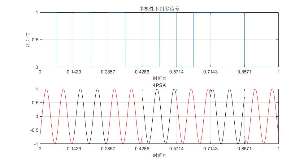 matlab实现4fsk调制4psk调制matlab实现