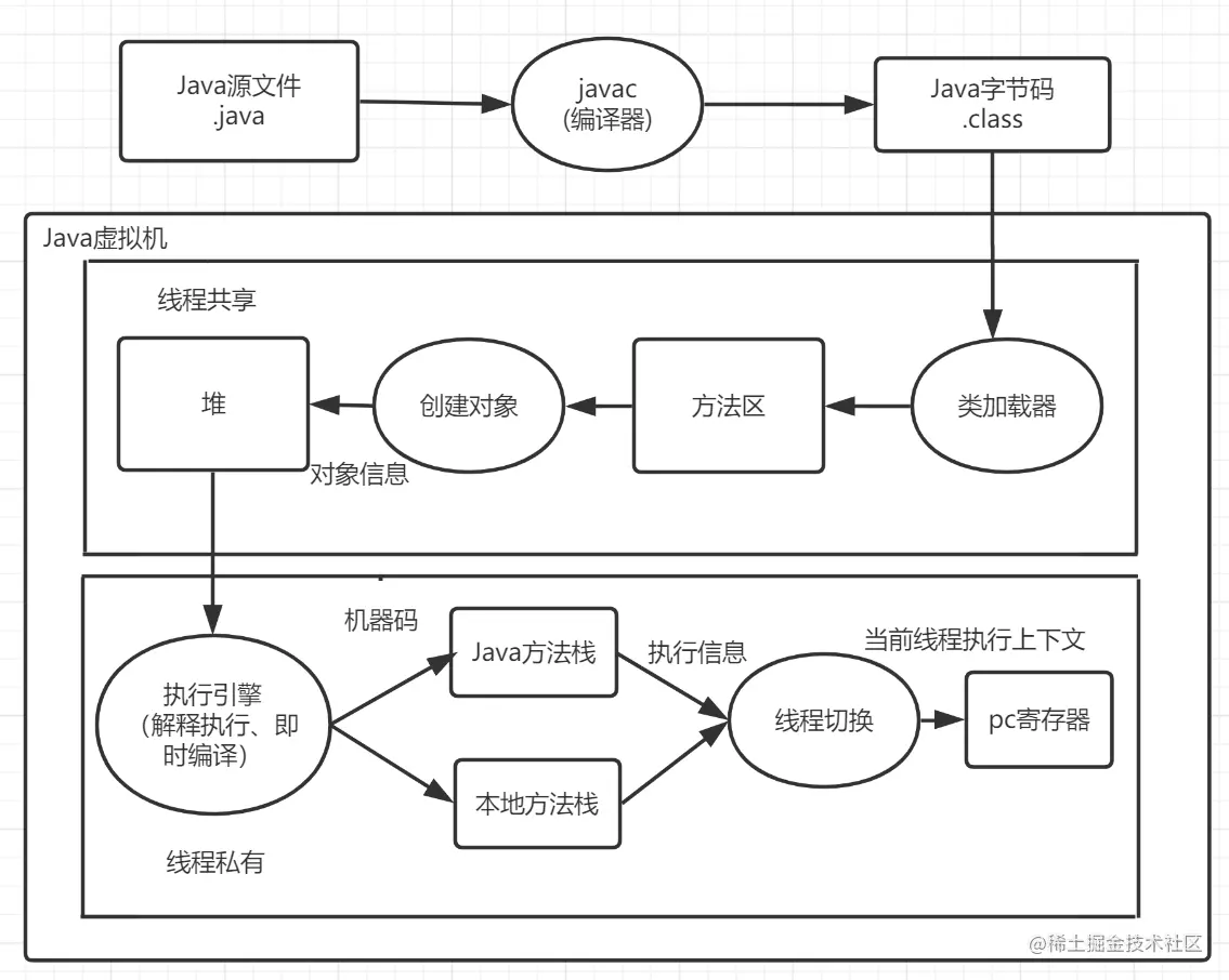 java 代码运行主要流程